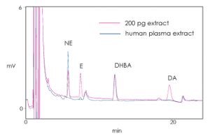 blood analyzer laboratory mouse catecholamines|Determination of catecholamines in plasma and urine.